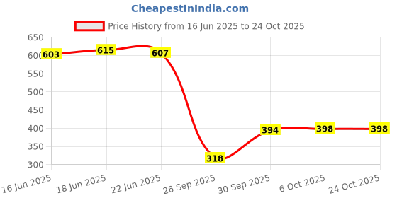 flipkart.com funday fashion Women Solid Denim Jacket funday fashion Price History Graph from 16 Jun 2025 to 22 Oct 2025