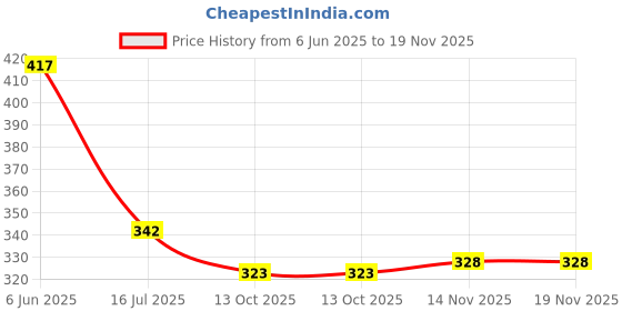 flipkart.com kashian Women Solid Denim Jacket kashian Price History Graph from 6 Jun 2025 to 18 Nov 2025