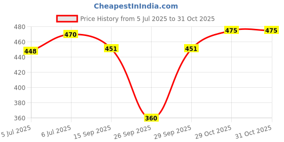 flipkart.com buynewtrend Women Solid Denim Jacket buynewtrend Price History Graph from 5 Jul 2025 to 31 Oct 2025