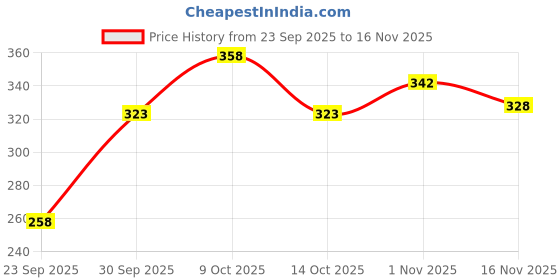 flipkart.com kashian Women Solid Denim Jacket kashian Price History Graph from 23 Sep 2025 to 16 Nov 2025