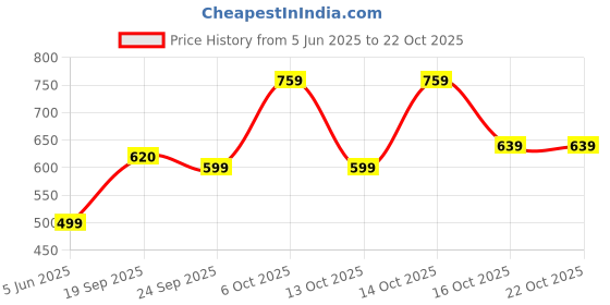 flipkart.com street9 Women Solid Divided Green Skirt street9 Price History Graph from 5 Jun 2025 to 21 Oct 2025