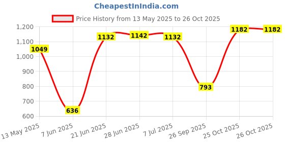 flipkart.com tokyo talkies Women Solid Double Breasted Casual Blazer tokyo talkies Price History Graph from 13 May 2025 to 26 Oct 2025