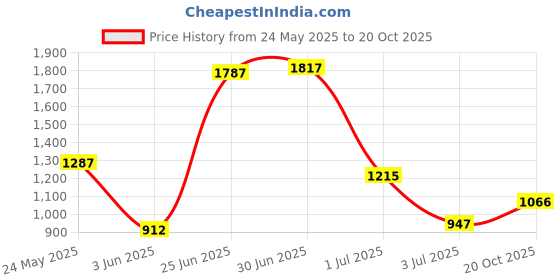 flipkart.com tokyo talkies Women Solid Double Breasted Casual Blazer tokyo talkies Price History Graph from 24 May 2025 to 20 Oct 2025