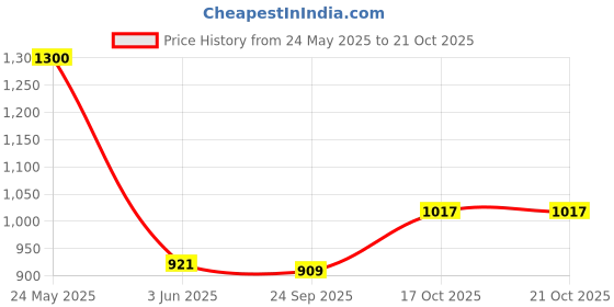 flipkart.com tokyo talkies Women Solid Double Breasted Casual Blazer tokyo talkies Price History Graph from 24 May 2025 to 21 Oct 2025