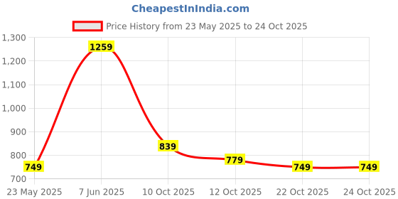 flipkart.com street9 Women Solid Double Breasted Casual Blazer street9 Price History Graph from 23 May 2025 to 23 Oct 2025