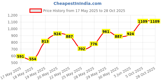 flipkart.com invictus Women Solid Double Breasted Casual Blazer invictus Price History Graph from 17 May 2025 to 27 Oct 2025