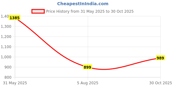 flipkart.com street9 Women Solid Double Breasted Casual Blazer street9 Price History Graph from 31 May 2025 to 30 Oct 2025