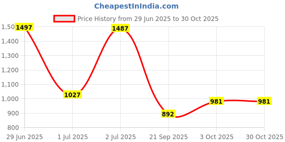 flipkart.com tokyo talkies Women Solid Double Breasted Casual Blazer tokyo talkies Price History Graph from 29 Jun 2025 to 29 Oct 2025