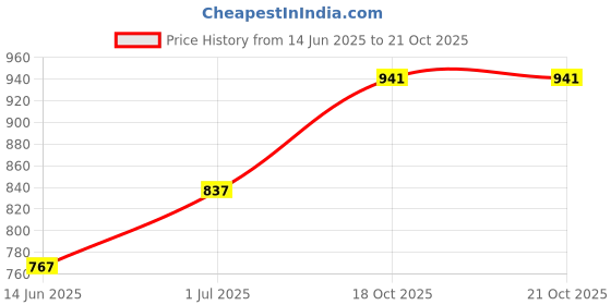flipkart.com tokyo talkies Women Solid Double Breasted Casual Blazer tokyo talkies Price History Graph from 14 Jun 2025 to 20 Oct 2025
