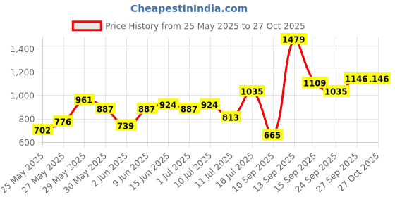 flipkart.com invictus Women Solid Double Breasted Casual Blazer invictus Price History Graph from 25 May 2025 to 27 Oct 2025