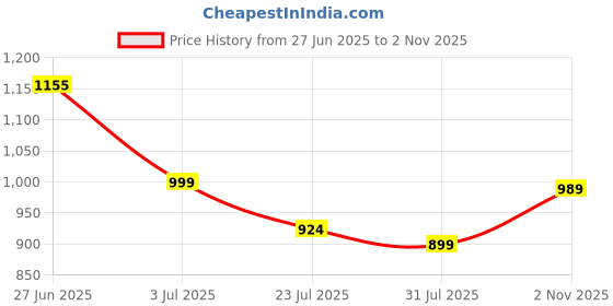 flipkart.com street9 Women Solid Double Breasted Casual Blazer street9 Price History Graph from 27 Jun 2025 to 2 Nov 2025