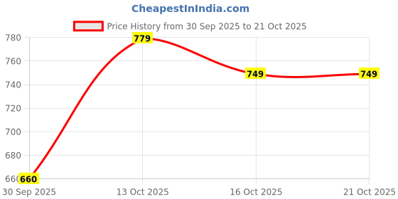 flipkart.com street9 Women Solid Double Breasted Casual Blazer street9 Price History Graph from 30 Sep 2025 to 21 Oct 2025
