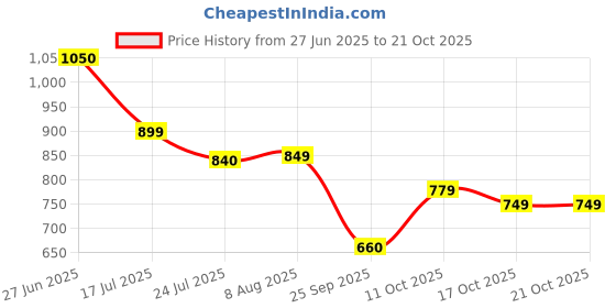 flipkart.com street9 Women Solid Double Breasted Casual Blazer street9 Price History Graph from 27 Jun 2025 to 21 Oct 2025