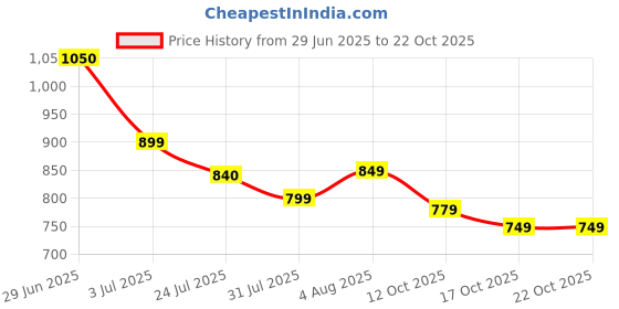 flipkart.com street9 Women Solid Double Breasted Casual Blazer street9 Price History Graph from 29 Jun 2025 to 21 Oct 2025