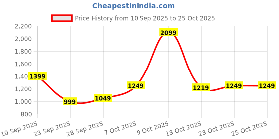 flipkart.com campus sutra Women Solid Double Breasted Casual Blazer campus sutra Price History Graph from 10 Sep 2025 to 25 Oct 2025