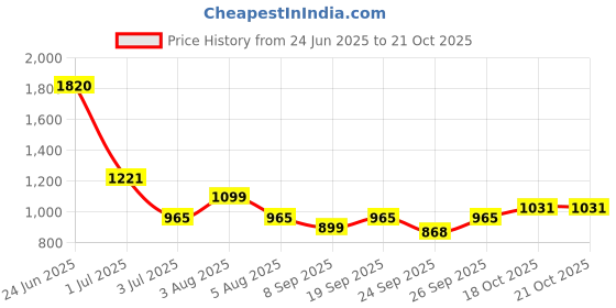 flipkart.com tokyo talkies Women Solid Double Breasted Casual Blazer tokyo talkies Price History Graph from 24 Jun 2025 to 21 Oct 2025