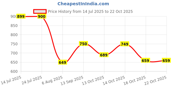 flipkart.com street9 Women Solid Double Breasted Casual Blazer street9 Price History Graph from 14 Jul 2025 to 21 Oct 2025