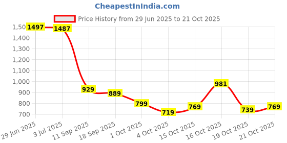 flipkart.com tokyo talkies Women Solid Double Breasted Casual Blazer tokyo talkies Price History Graph from 29 Jun 2025 to 19 Oct 2025