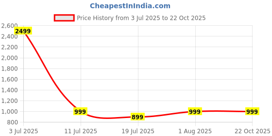 flipkart.com campus sutra Women Solid Double Breasted Casual Blazer campus sutra Price History Graph from 3 Jul 2025 to 21 Oct 2025