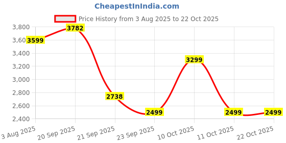 flipkart.com only Women Solid Double Breasted Casual Blazer only Price History Graph from 3 Aug 2025 to 21 Oct 2025