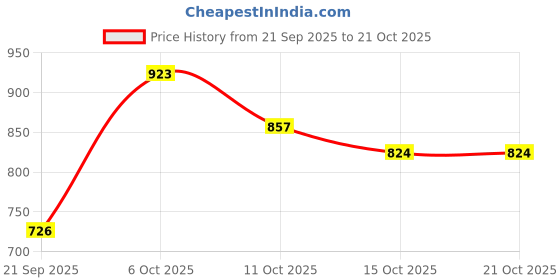 flipkart.com street9 Women Solid Double Breasted Casual Blazer street9 Price History Graph from 21 Sep 2025 to 21 Oct 2025