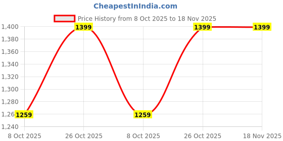 flipkart.com modny Women Solid Double Breasted Festive & Wedding, Wedding, Formal, Party Blazer modny Price History Graph from 8 Oct 2025 to 17 Nov 2025