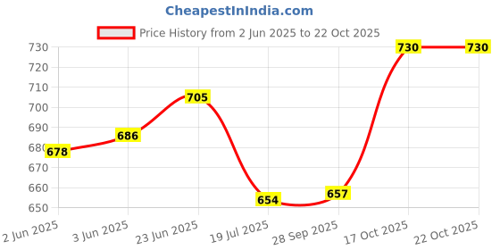 flipkart.com nifty Women Solid Double Breasted Formal Blazer nifty Price History Graph from 2 Jun 2025 to 22 Oct 2025