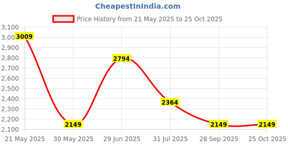 flipkart.com only Women Solid Double Breasted Formal Blazer only Price History Graph from 21 May 2025 to 24 Oct 2025