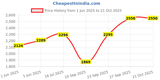 flipkart.com her by invictus Women Solid Double Breasted Formal Blazer her by invictus Price History Graph from 1 Jun 2025 to 20 Oct 2025