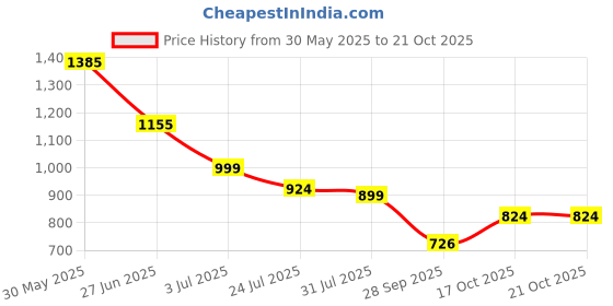 flipkart.com street9 Women Solid Double Breasted Formal Blazer street9 Price History Graph from 30 May 2025 to 21 Oct 2025