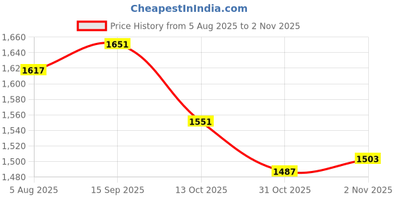 flipkart.com globus Women Solid Double Breasted Formal Blazer globus Price History Graph from 5 Aug 2025 to 31 Oct 2025