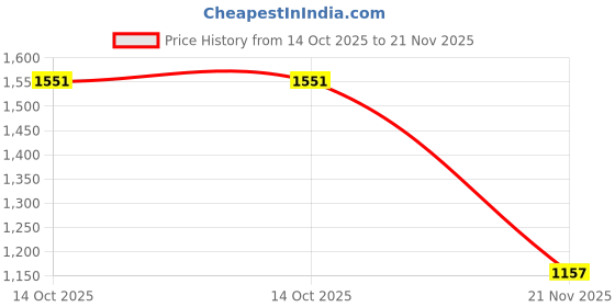 flipkart.com globus Women Solid Double Breasted Formal Blazer globus Price History Graph from 14 Oct 2025 to 21 Nov 2025