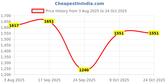 flipkart.com globus Women Solid Double Breasted Formal Blazer globus Price History Graph from 3 Aug 2025 to 24 Oct 2025