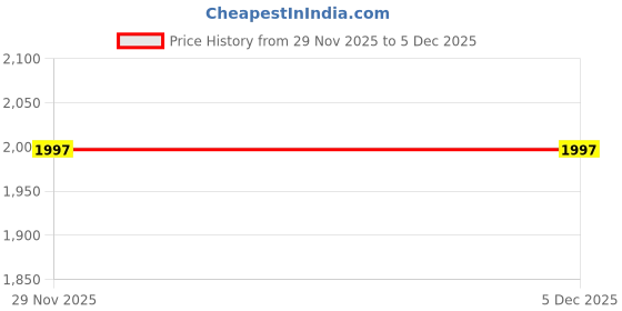 flipkart.com showoffff Women Solid Double Breasted Formal Blazer showoffff Price History Graph from 29 Nov 2025 to 4 Dec 2025