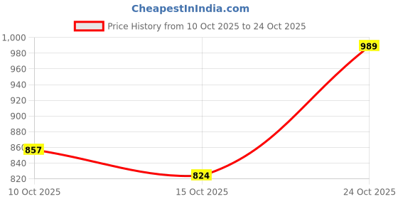 flipkart.com street9 Women Solid Double Breasted Formal Blazer street9 Price History Graph from 10 Oct 2025 to 24 Oct 2025