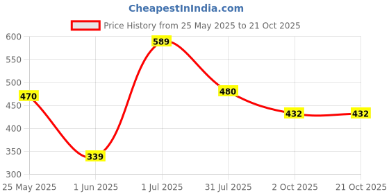 flipkart.com tokyo talkies Women Solid Double Breasted Party Blazer tokyo talkies Price History Graph from 25 May 2025 to 21 Oct 2025