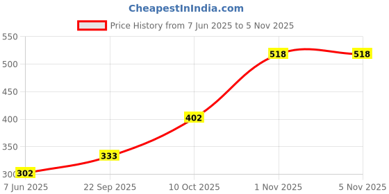 flipkart.com tokyo talkies Women Solid Double Breasted Party Blazer tokyo talkies Price History Graph from 7 Jun 2025 to 5 Nov 2025