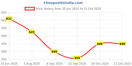 flipkart.com tokyo talkies Women Solid Double Breasted Party Blazer tokyo talkies Price History Graph from 25 Jun 2025 to 21 Oct 2025