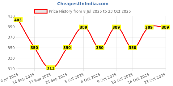 flipkart.com kh enterprise Women Solid, Embellished Flared Maroon Skirt kh enterprise Price History Graph from 8 Jul 2025 to 22 Oct 2025