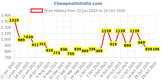 flipkart.com tokyo talkies Women Solid Flared Beige Skirt tokyo talkies Price History Graph from 11 Jun 2025 to 28 Oct 2025