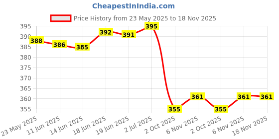 flipkart.com areca designer Women Solid Flared Black Skirt areca designer Price History Graph from 23 May 2025 to 18 Nov 2025