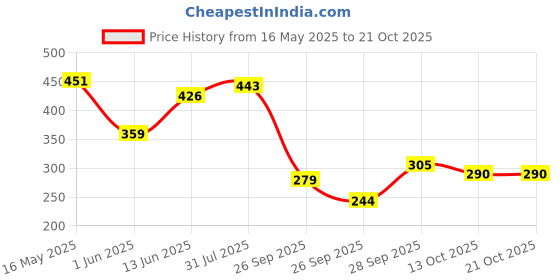 flipkart.com tokyo talkies Women Solid Flared Black Skirt tokyo talkies Price History Graph from 16 May 2025 to 21 Oct 2025