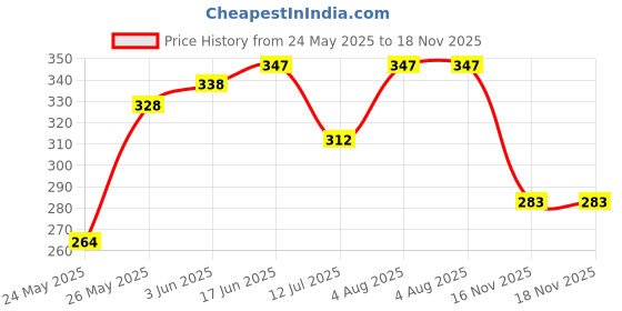 flipkart.com hr fashion Women Solid Flared Black Skirt hr fashion Price History Graph from 24 May 2025 to 18 Nov 2025