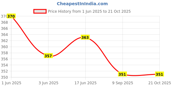 flipkart.com harsukhi Women Solid Flared Black Skirt harsukhi Price History Graph from 1 Jun 2025 to 20 Oct 2025