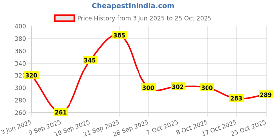 flipkart.com rudraansh fashion Women Solid Flared Black Skirt rudraansh fashion Price History Graph from 3 Jun 2025 to 25 Oct 2025