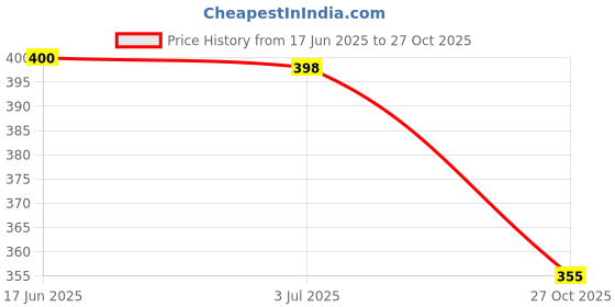 flipkart.com areca designer Women Solid Flared Black Skirt areca designer Price History Graph from 17 Jun 2025 to 27 Oct 2025