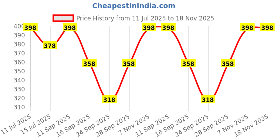 flipkart.com jinjinfashion Women Solid Flared Black Skirt jinjinfashion Price History Graph from 11 Jul 2025 to 18 Nov 2025