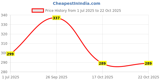 flipkart.com kamnacreation Women Solid Flared Black Skirt kamnacreation Price History Graph from 1 Jul 2025 to 22 Oct 2025