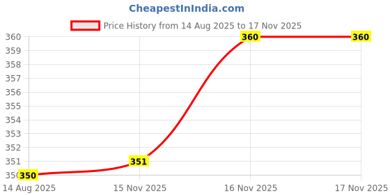 flipkart.com houseofcommon Women Solid Flared Black Skirt houseofcommon Price History Graph from 14 Aug 2025 to 17 Nov 2025