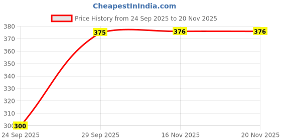 flipkart.com mehrang Women Solid Flared Black Skirt mehrang Price History Graph from 24 Sep 2025 to 19 Nov 2025